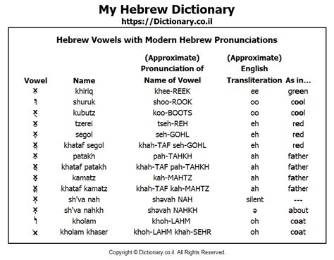 how to pronounce bet|alef bet chart with vowels.